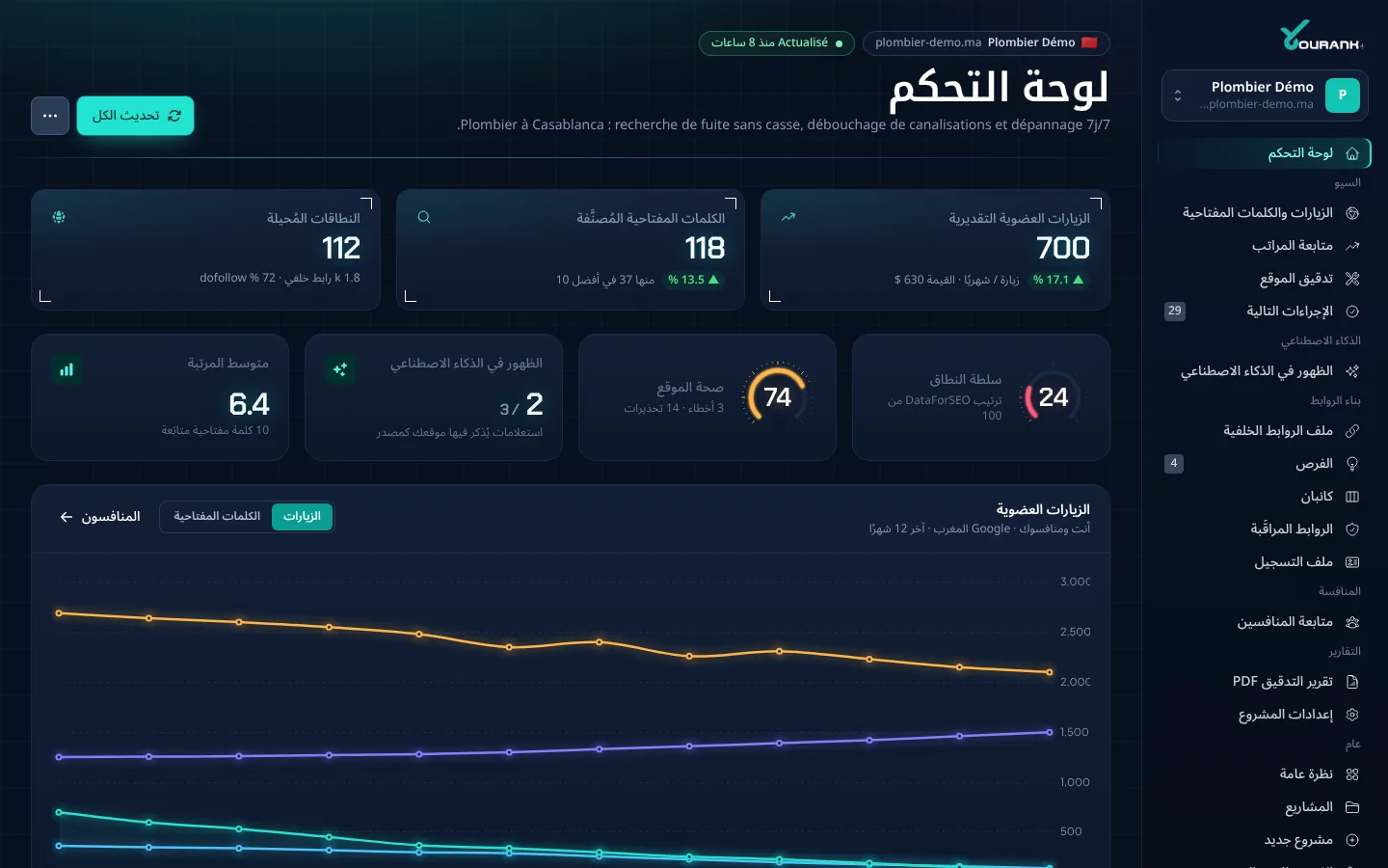لوحة تحكم Yourank: الزيارات والكلمات المفتاحية والروابط ومؤشر الصحة والإجراءات التالية