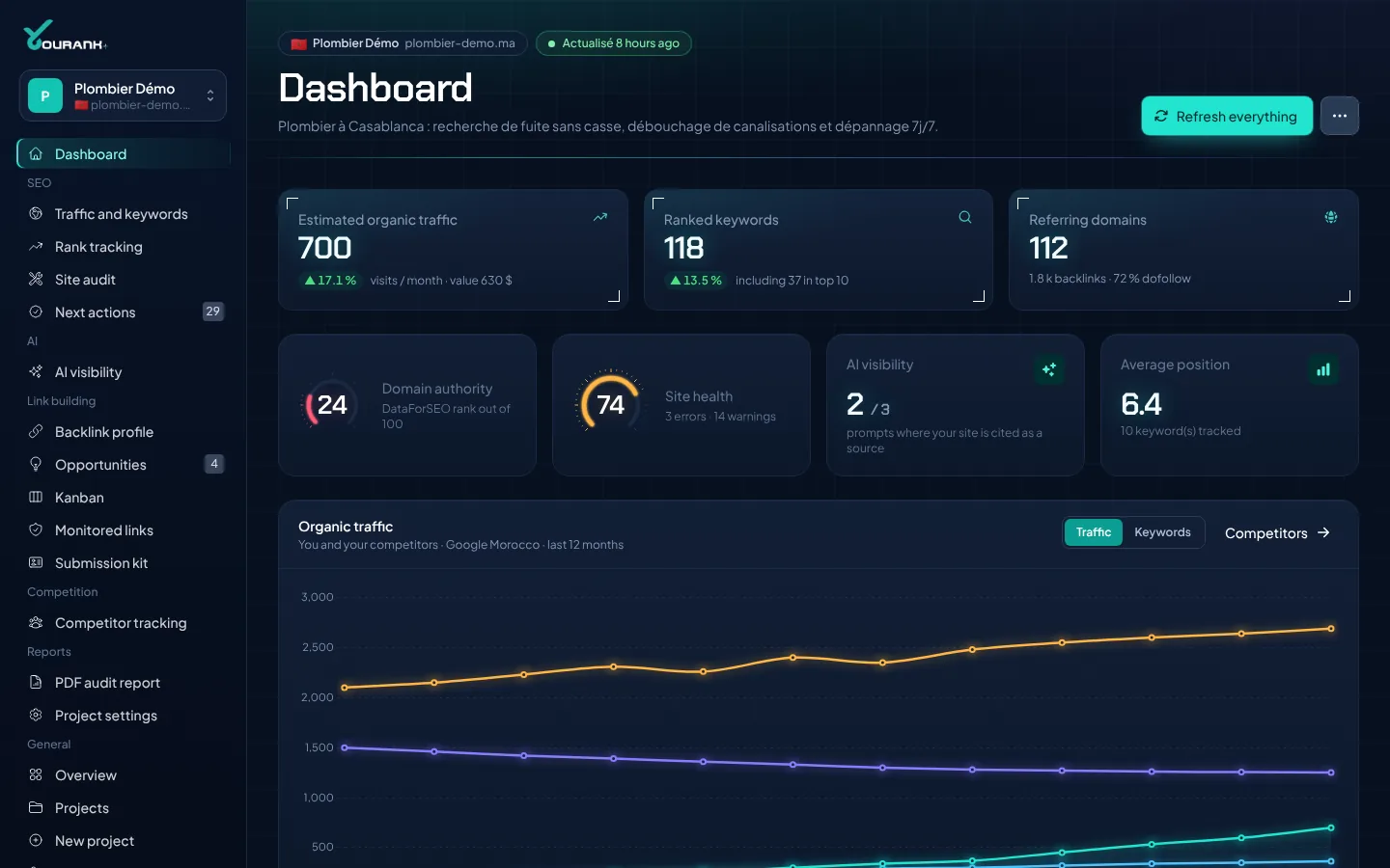 Yourank dashboard: traffic, keywords, backlinks, health score and next actions